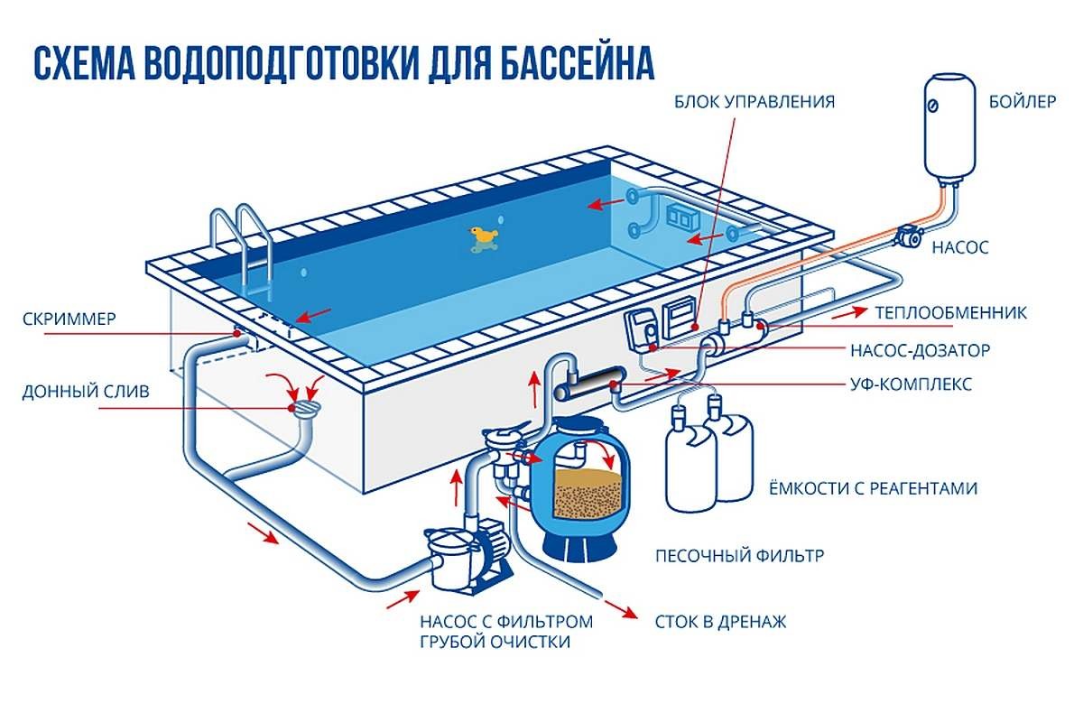 Проектирование бассейнов и подбор оборудования